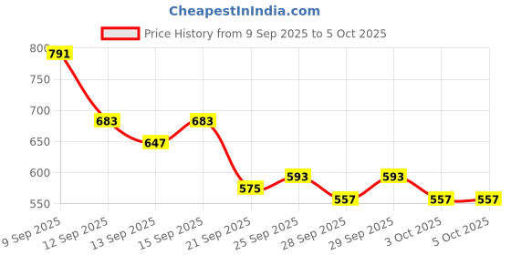 myntra.com HRX by Hrithik Roshan Medium Coverage Lightly Padded Rapid-Dry Running Bra hrx by hrithik roshan Price History Graph from 9 Sep 2025 to 4 Oct 2025