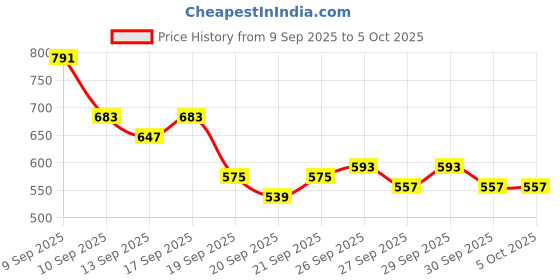 myntra.com HRX by Hrithik Roshan Medium Coverage Lightly Padded Rapid-Dry Running Bra hrx by hrithik roshan Price History Graph from 9 Sep 2025 to 4 Oct 2025