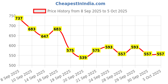 myntra.com HRX by Hrithik Roshan Medium Coverage Lightly Padded Rapid-Dry Running Bra hrx by hrithik roshan Price History Graph from 8 Sep 2025 to 4 Oct 2025