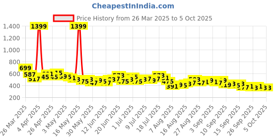 myntra.com HRX by Hrithik Roshan Medium Coverage Lightly Padded Rapid-Dry Training Bra hrx by hrithik roshan Price History Graph from 26 Mar 2025 to 5 Oct 2025