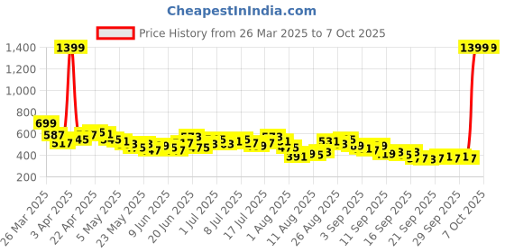 myntra.com HRX by Hrithik Roshan Medium Coverage Lightly Padded Rapid-Dry Training Bra hrx by hrithik roshan Price History Graph from 26 Mar 2025 to 7 Oct 2025