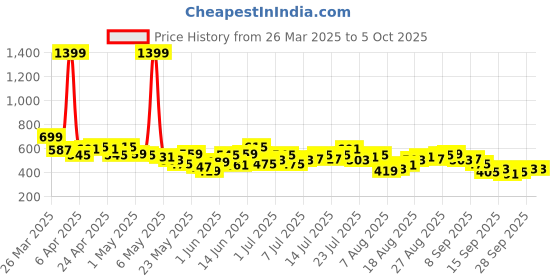 myntra.com HRX by Hrithik Roshan Medium Coverage Lightly Padded Rapid-Dry Training Bra hrx by hrithik roshan Price History Graph from 26 Mar 2025 to 5 Oct 2025