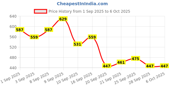 myntra.com HRX by Hrithik Roshan Medium Coverage Lightly Padded Rapid-Dry Training Bra hrx by hrithik roshan Price History Graph from 1 Sep 2025 to 4 Oct 2025