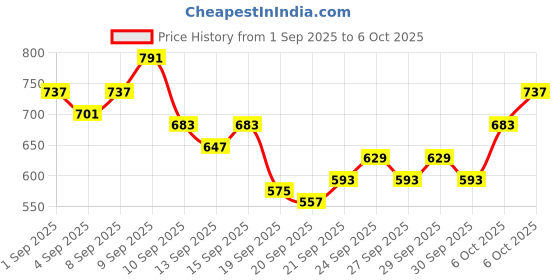 myntra.com HRX by Hrithik Roshan Medium Coverage Lightly Padded Rapid-Dry Training Bra hrx by hrithik roshan Price History Graph from 1 Sep 2025 to 4 Oct 2025