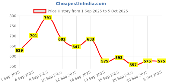 myntra.com HRX by Hrithik Roshan Medium Coverage Lightly Padded Rapid-Dry Training Bra hrx by hrithik roshan Price History Graph from 1 Sep 2025 to 4 Oct 2025