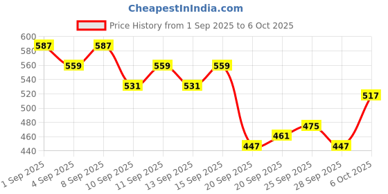 myntra.com HRX by Hrithik Roshan Medium Coverage Lightly Padded Rapid-Dry Training Bra hrx by hrithik roshan Price History Graph from 1 Sep 2025 to 4 Oct 2025