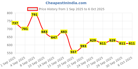 myntra.com HRX by Hrithik Roshan Medium Coverage Lightly Padded Rapid-Dry Training Bra hrx by hrithik roshan Price History Graph from 1 Sep 2025 to 4 Oct 2025