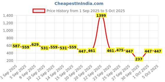 myntra.com HRX by Hrithik Roshan Medium Coverage Lightly Padded Rapid-Dry Training Bra hrx by hrithik roshan Price History Graph from 1 Sep 2025 to 4 Oct 2025