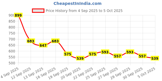 myntra.com HRX by Hrithik Roshan Medium Coverage Lightly Padded Rapid-Dry Training Bra hrx by hrithik roshan Price History Graph from 4 Sep 2025 to 4 Oct 2025
