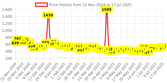 myntra.com HRX by Hrithik Roshan Medium Coverage Lightly Padded Running Bra hrx by hrithik roshan Price History Graph from 12 Nov 2024 to 17 Jul 2025