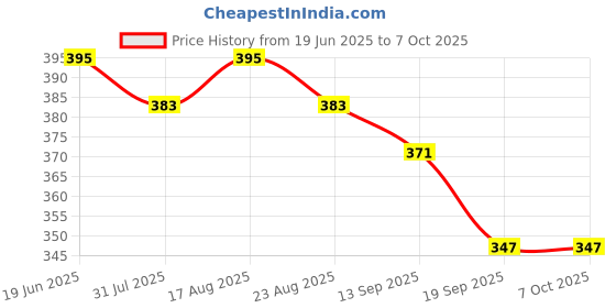 myntra.com HRX by Hrithik Roshan Medium Coverage Lightly Padded Styled Back Bra hrx by hrithik roshan Price History Graph from 19 Jun 2025 to 7 Oct 2025