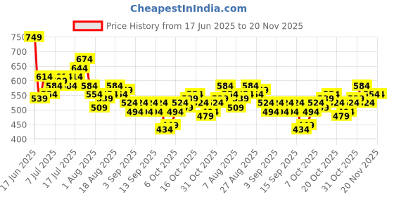 myntra.com HRX by Hrithik Roshan Medium Coverage Lightly Padded-Training Bra hrx by hrithik roshan Price History Graph from 17 Jun 2025 to 19 Nov 2025