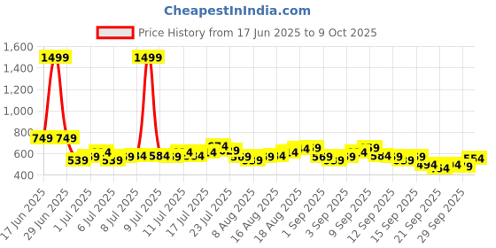 myntra.com HRX by Hrithik Roshan Medium Coverage Lightly Padded-Training Bra hrx by hrithik roshan Price History Graph from 17 Jun 2025 to 9 Oct 2025