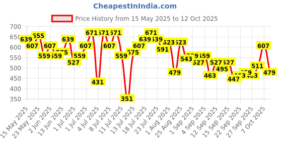 myntra.com HRX by Hrithik Roshan Medium Coverage Lightly Padded Yoga Bra hrx by hrithik roshan Price History Graph from 15 May 2025 to 12 Oct 2025
