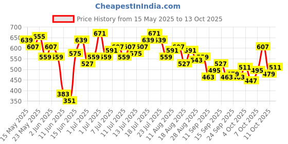 myntra.com HRX by Hrithik Roshan Medium Coverage Lightly Padded Yoga Bra hrx by hrithik roshan Price History Graph from 15 May 2025 to 13 Oct 2025