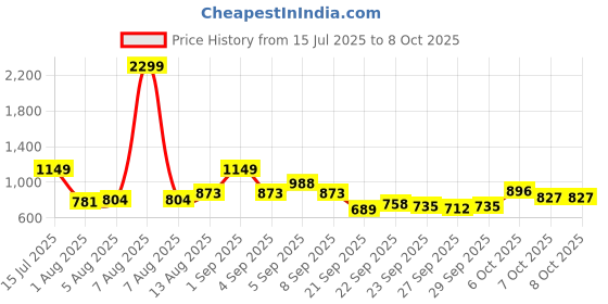 myntra.com HRX by Hrithik Roshan Medium Coverage Non-Wired & Lightly Padded Sports Bra hrx by hrithik roshan Price History Graph from 15 Jul 2025 to 8 Oct 2025