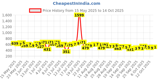 myntra.com HRX by Hrithik Roshan Medium Coverage Padded Yoga Bra hrx by hrithik roshan Price History Graph from 15 May 2025 to 12 Oct 2025