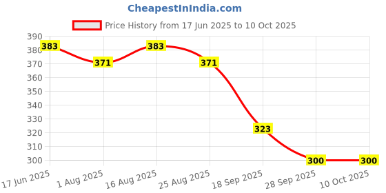 myntra.com HRX by Hrithik Roshan Medium Coverage Racerback Removable Padding T-shirt Bra KL108_04_C hrx by hrithik roshan Price History Graph from 17 Jun 2025 to 10 Oct 2025