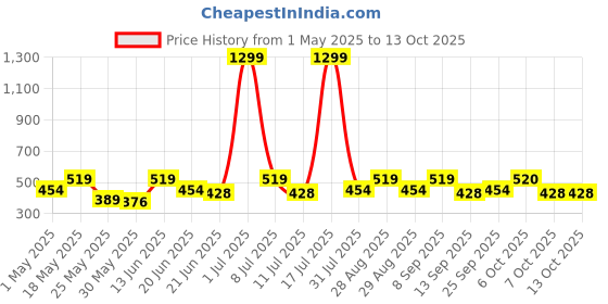 myntra.com HRX by Hrithik Roshan Medium Coverage Rapid-Dry Seamless Yoga Bra hrx by hrithik roshan Price History Graph from 1 May 2025 to 13 Oct 2025