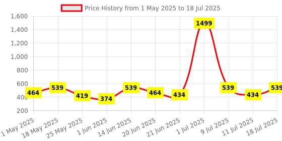 myntra.com HRX by Hrithik Roshan Medium Coverage Rapid-Dry Workout Bra hrx by hrithik roshan Price History Graph from 1 May 2025 to 11 Jul 2025
