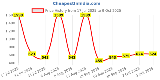 myntra.com HRX by Hrithik Roshan Medium Coverage Rapid-Dry Workout Bra hrx by hrithik roshan Price History Graph from 17 Jul 2025 to 9 Oct 2025