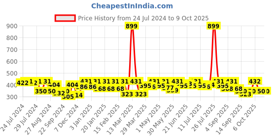 myntra.com HRX by Hrithik Roshan Medium Coverage Rapid-Dry Workout Seamless Bra hrx by hrithik roshan Price History Graph from 24 Jul 2024 to 8 Oct 2025