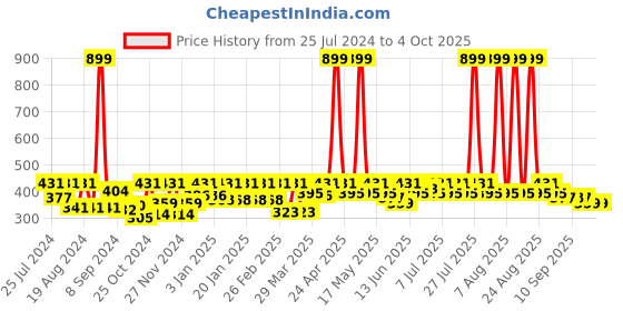myntra.com HRX by Hrithik Roshan Medium Coverage Rapid-Dry Workout Seamless Bra hrx by hrithik roshan Price History Graph from 25 Jul 2024 to 4 Oct 2025