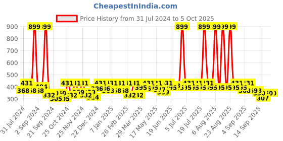 myntra.com HRX by Hrithik Roshan Medium Coverage Rapid-Dry Workout Seamless Bra hrx by hrithik roshan Price History Graph from 31 Jul 2024 to 4 Oct 2025