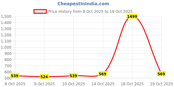 myntra.com HRX by Hrithik Roshan Men 1 T-shirt hrx by hrithik roshan Price History Graph from 8 Oct 2025 to 17 Oct 2025