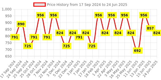 myntra.com HRX by Hrithik Roshan Men 3D Flex Technology Running Shoes hrx by hrithik roshan Price History Graph from 17 Sep 2024 to 24 Jun 2025