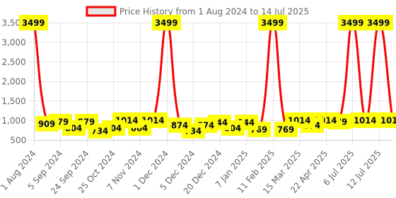 myntra.com HRX by Hrithik Roshan Men 3D Flex Technology Running Shoes hrx by hrithik roshan Price History Graph from 1 Aug 2024 to 14 Jul 2025