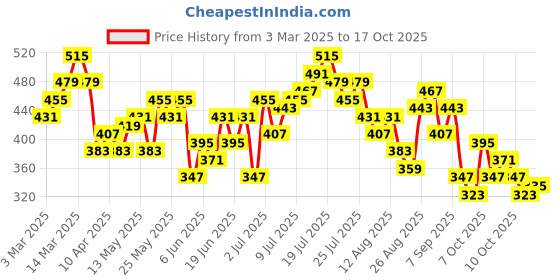 myntra.com HRX by Hrithik Roshan Men Above Knee Shorts hrx by hrithik roshan Price History Graph from 3 Mar 2025 to 17 Oct 2025