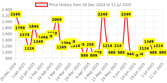 myntra.com HRX by Hrithik Roshan Men Abstract Printed & Woven Design Round-Toe Running Shoes hrx by hrithik roshan Price History Graph from 20 Dec 2024 to 11 Jul 2025