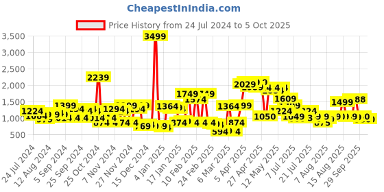 myntra.com HRX by Hrithik Roshan Men Abstract Printed Rapid-Dry Running Sporty Jacket hrx by hrithik roshan Price History Graph from 24 Jul 2024 to 4 Oct 2025