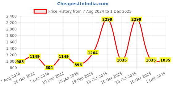 myntra.com HRX by Hrithik Roshan Men Abstract Printed Sweatshirt hrx by hrithik roshan Price History Graph from 7 Aug 2024 to 1 Dec 2025