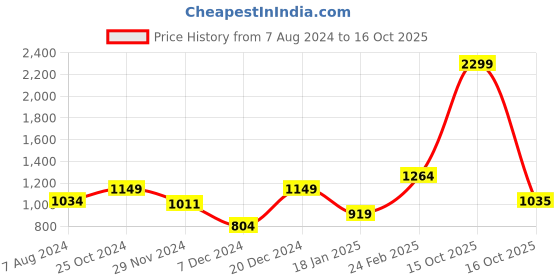 myntra.com HRX by Hrithik Roshan Men Abstract Printed Sweatshirt hrx by hrithik roshan Price History Graph from 7 Aug 2024 to 16 Oct 2025