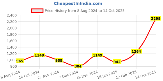 myntra.com HRX by Hrithik Roshan Men Abstract Printed Sweatshirt hrx by hrithik roshan Price History Graph from 8 Aug 2024 to 14 Oct 2025