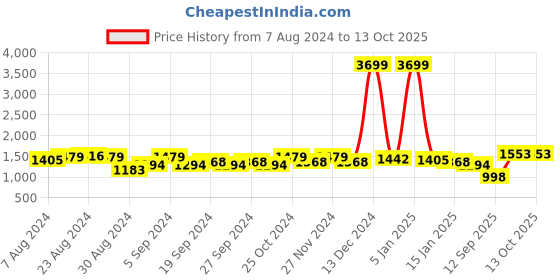 myntra.com HRX by Hrithik Roshan Men Abstract Rapid-Dry Tracksuits hrx by hrithik roshan Price History Graph from 7 Aug 2024 to 10 Oct 2025