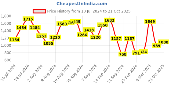 myntra.com HRX by Hrithik Roshan Men Active Running Shoe hrx by hrithik roshan Price History Graph from 10 Jul 2024 to 21 Oct 2025