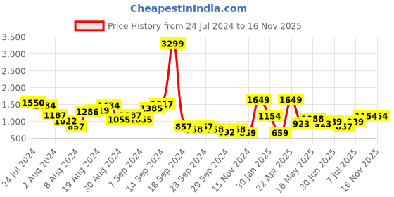 myntra.com HRX by Hrithik Roshan Men Active Running Shoe hrx by hrithik roshan Price History Graph from 24 Jul 2024 to 16 Nov 2025