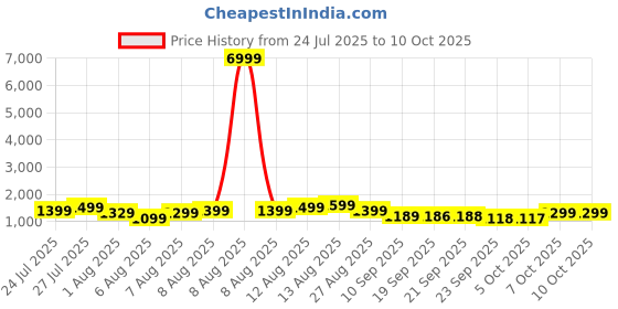 myntra.com HRX by Hrithik Roshan Men Active Running Shoes hrx by hrithik roshan Price History Graph from 24 Jul 2025 to 9 Oct 2025