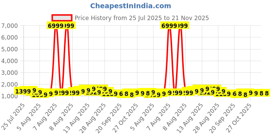 myntra.com HRX by Hrithik Roshan Men Active Running Shoes hrx by hrithik roshan Price History Graph from 25 Jul 2025 to 21 Nov 2025