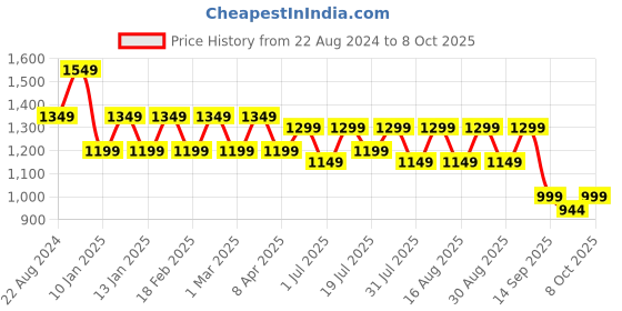 myntra.com HRX by Hrithik Roshan Men Aircube Lightweight Running Shoes hrx by hrithik roshan Price History Graph from 22 Aug 2024 to 7 Oct 2025