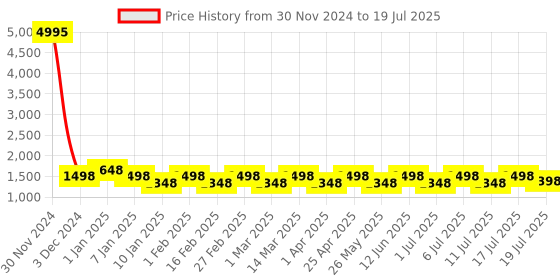 myntra.com HRX by Hrithik Roshan Men Aircube Lightweight Running Shoes hrx by hrithik roshan Price History Graph from 30 Nov 2024 to 17 Jul 2025