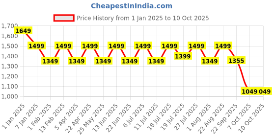 myntra.com HRX by Hrithik Roshan Men Aircube Lightweight Running Sports Shoes hrx by hrithik roshan Price History Graph from 1 Jan 2025 to 10 Oct 2025