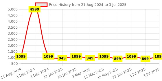 myntra.com HRX by Hrithik Roshan Men Aircube Non-Marking Running Shoes hrx by hrithik roshan Price History Graph from 21 Aug 2024 to 3 Jul 2025