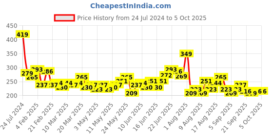 myntra.com HRX by Hrithik Roshan Men Alphanumeric Back Print Rapid-Dry Training T-shirt hrx by hrithik roshan Price History Graph from 24 Jul 2024 to 4 Oct 2025