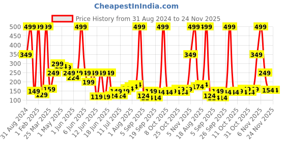 myntra.com HRX by Hrithik Roshan Men Ankle length Pack of 3 Socks hrx by hrithik roshan Price History Graph from 31 Aug 2024 to 24 Nov 2025