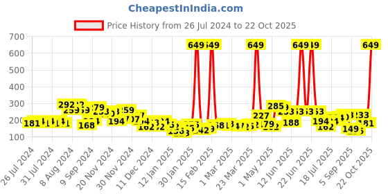 myntra.com HRX by Hrithik Roshan Men Ankle length Pack of 3 Terry Socks hrx by hrithik roshan Price History Graph from 26 Jul 2024 to 22 Oct 2025