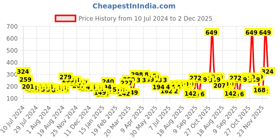 myntra.com HRX by Hrithik Roshan Men Ankle length Pack of 3 Terry Socks hrx by hrithik roshan Price History Graph from 10 Jul 2024 to 2 Dec 2025